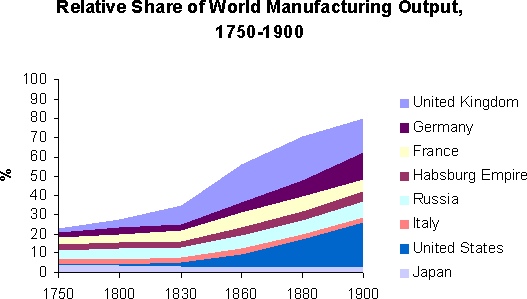 World Manufacturing Graph (1750-1900)